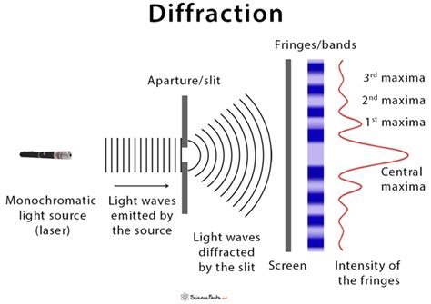 Diffraction .